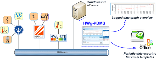 HWg-PDMS function